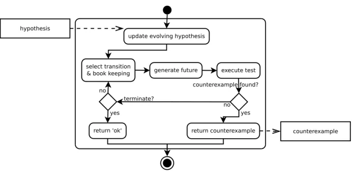 Figure 3.3: Continuous Equivalence Query