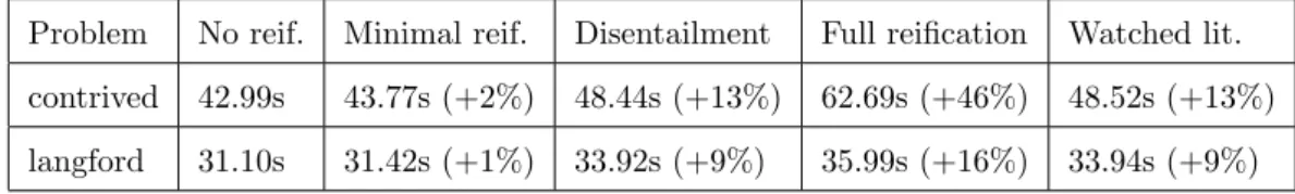 Table 1: Experimental results describing the overhead of the reification frame- frame-work