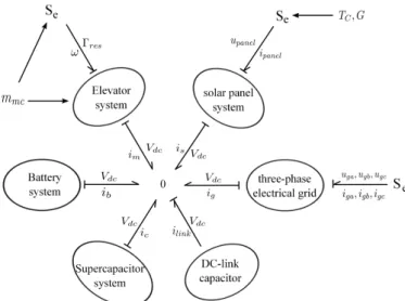 Fig. 2. Microgrid system global structure through a Bond Graph representation.