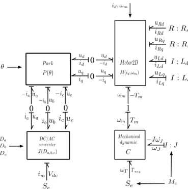 Fig. 3. Bond Graph Model for the electromechanical sub- sub-system P 1 (θ) = r 2 3  cos(pθ) cos(pθ − 2π3 ) cos(pθ + 2π3 ) −sin(pθ) −sin(pθ − 2π 3 ) −sin(pθ + 2π3 )  , (1) where θ is the rotor angle, and p denotes the number of pole pairs