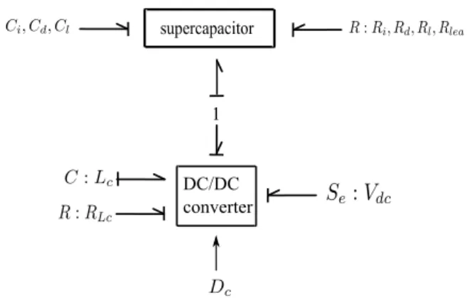 Fig. 4. Bond Graph Model for the battery system where H b (x b ) = 1 2 x Tb M b x b + U min q b with M b =   ac 0 00ac2(1−c) 0 0 0 1 L b  , (9)