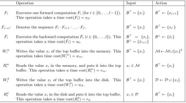 Table 1: Operations performed by a schedule.