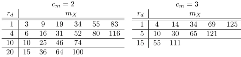 Table 2: Periods when c m = 2 (left) and c m = 3 (right) when w d increases, for given r d 