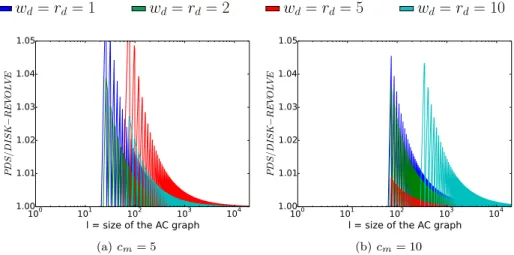 Figure 3: Ratio of the Makespan of PDS(l, c m , w d , r d )/ Disk-Revolve (l, c m , w d , r d ) as a function of l.