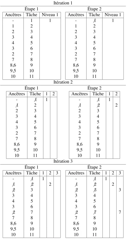 Tableau 2.2: Classement des tˆaches par niveaux