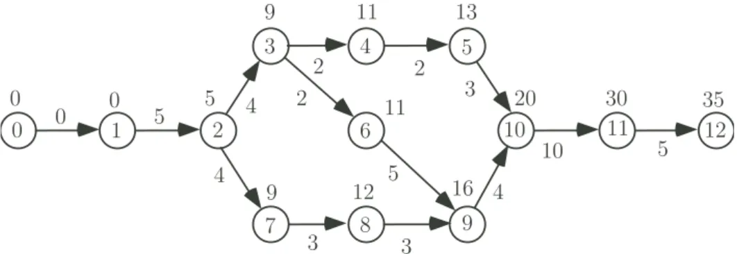 Figure 2.8: Ordonnancement au plus tˆot.