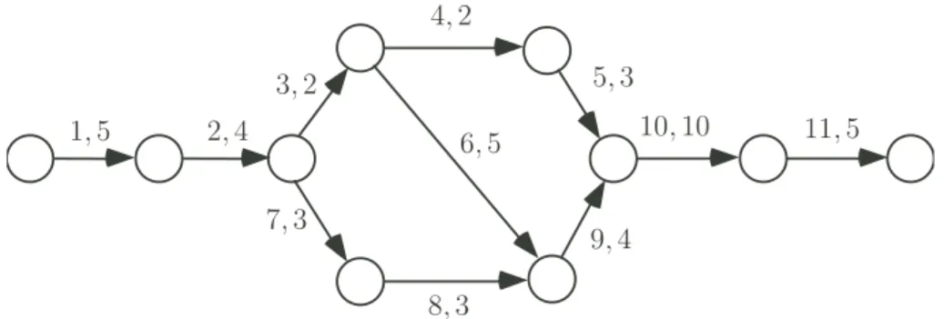 Figure 2.12: Graphe associ´e pour la m´ethode PERT.