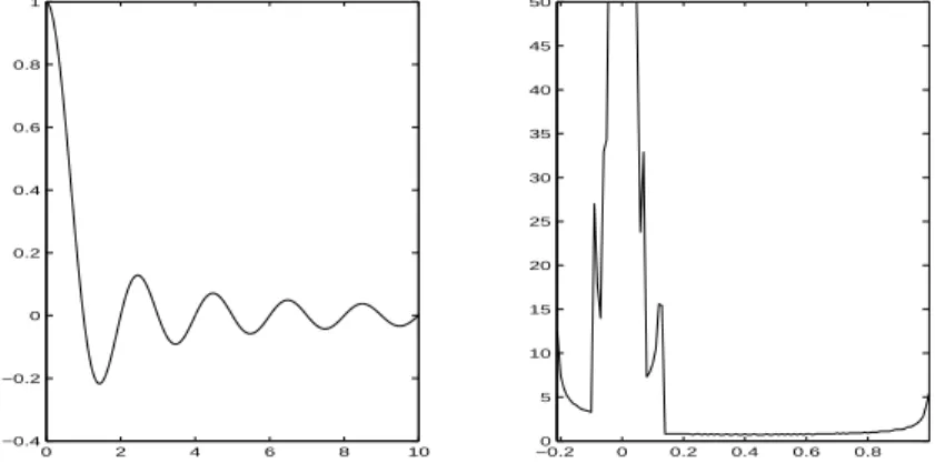 Figure 1: Left: f ˆ (ξ) for f (x) = 11(0 ≤ | x | ≤ r). Right: the level set function ψ.