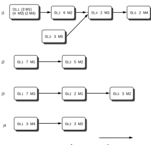 figure 1: Example of a generalized job-shop problem (with unrelated parallel machines and precedence contraints) with 4 jobs and 5 machines