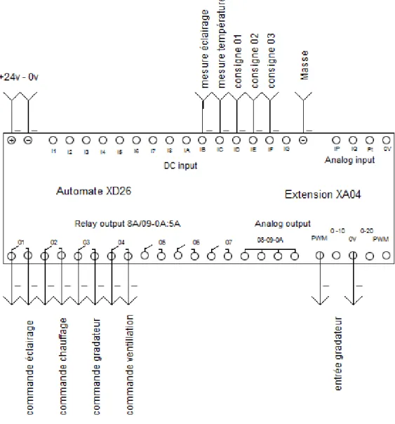 Figure 4 : Schéma de câblage de l’automate Millenium 3 XD26 