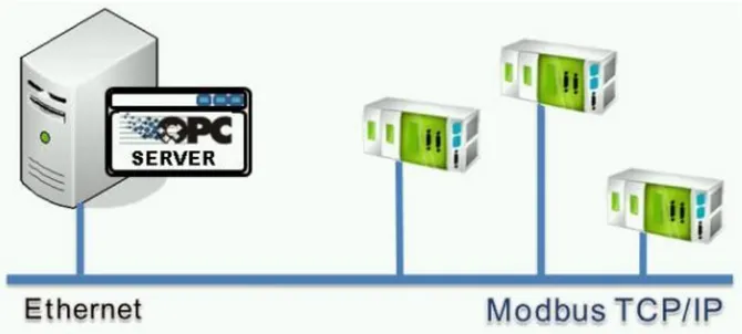 Figure 1 : Liaison Ethernet et protocole de communication Modbus implémenté via TCP/IP