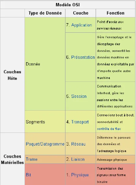 Figure 2.1 : les 7 couches du modèle OSI, Open Systems Interconnection avec types de données et  fonctions