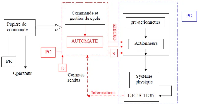 Figure 1 : Principe d’un système automatisé (Cours Polytech Marseille, L. Bergougnoux) 