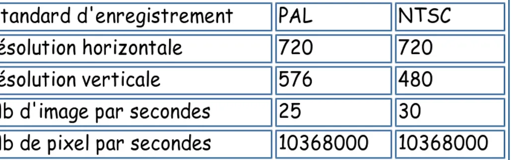 graphique évoluée. Pour exploiter celle-ci, il faut un diffuseur qui supporte les fréquences de  balayages supérieures ou égales à 31kHz