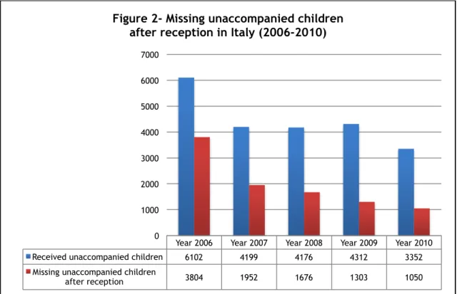 Figure 2- Missing unaccompanied children   after reception in Italy (2006-2010) 