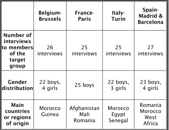 Figure 3- Number of interviews, gender and   main countries of origin of informants 