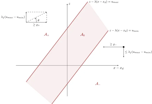 Figure 1: Definition of the three regions A 0 , A + and A − used in the analysis of the stability of the closed-loop system with the proposed feedback law.