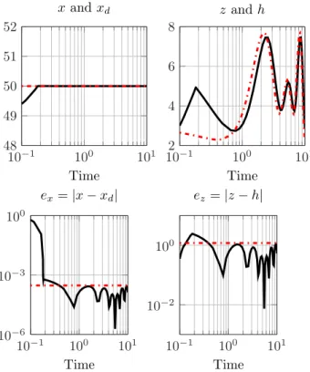 Figure 7: Illustrative simulation: Comparison between u and h when λ = 4000 and λ f = 0.04λ are used.