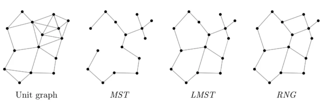 Figure 3: Example of an unit graph and its associated subgraphs.