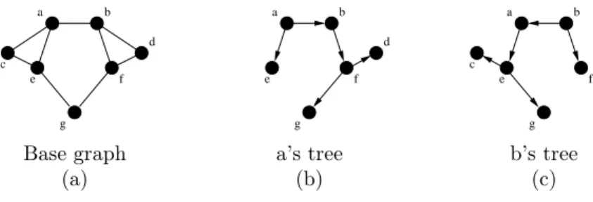 Figure 6: Conflicting decisions made by nodes a and b.