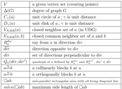 Table 2 – A list of important denotations V a given vertex set (creating points)