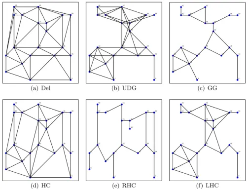 Figure 6 – Graphs over a same node distribution