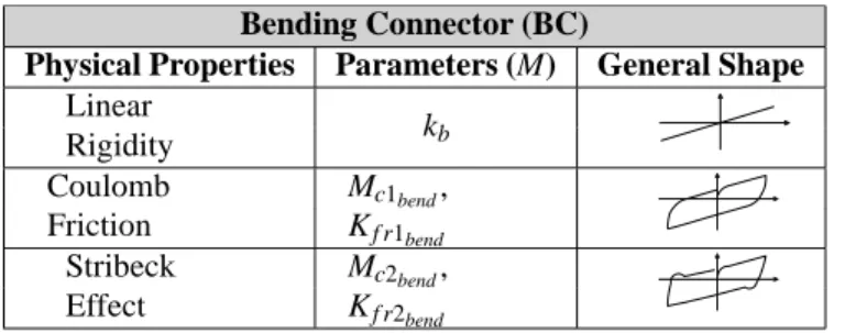 Table 3: Shearing parameters to identify. As for bending, if there is no hysteresis the number of parameters is reduced from 5 to 3