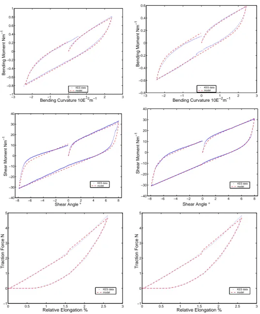 Figure 10: Parameter identification results on the KES curves. The left and right columns respec- respec-tively correspond to the warp and weft