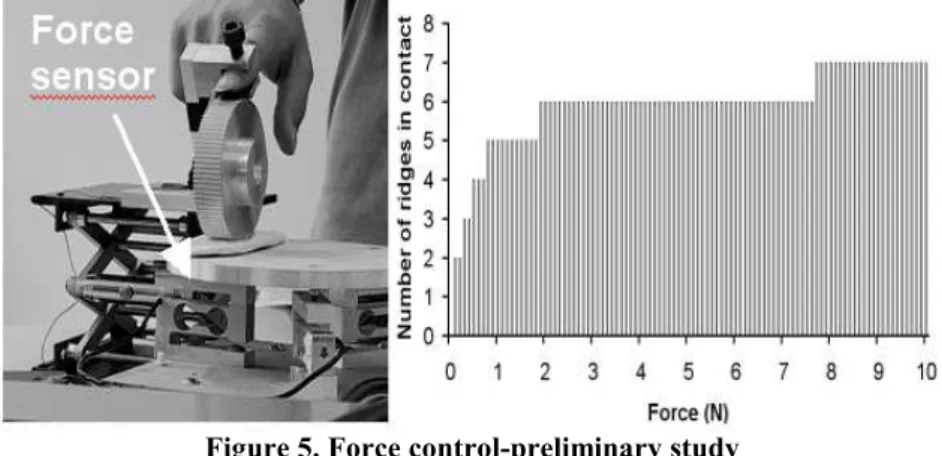 Figure 5. Force control-preliminary study 