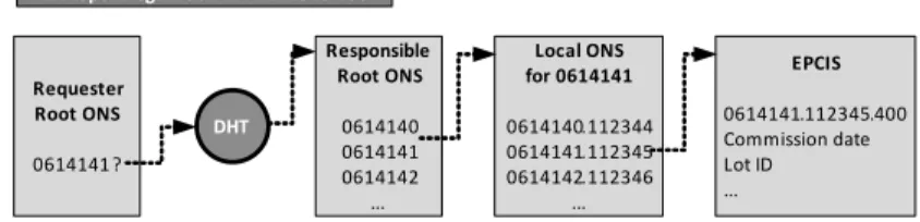 Figure 3: Lookup service when a DHT is introduced. The responsible Root ONS is not necessarily the referent ONS of the local ONS but can be any of the ONS roots.