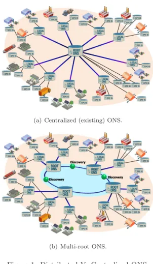 Figure 1: Distributed Vs Centralized ONS.