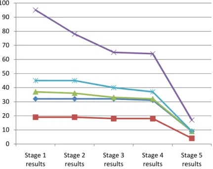 Table 3:Number of papers in each source for each selection stage 