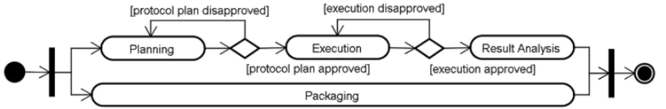 Figure 2:The systematic review process [Biolchini et al., 2005] 