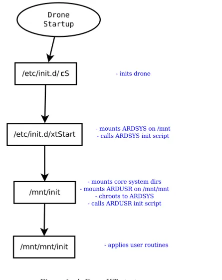Figure 1: ArDroneXT startup