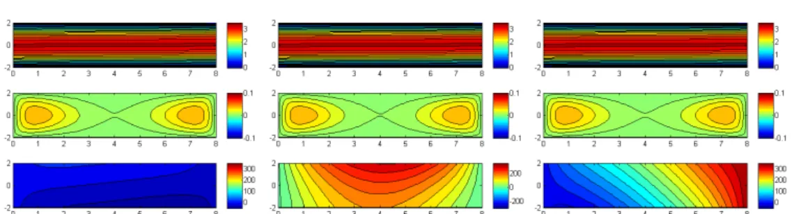 Figure 4: Steady Navier-Stokes equations. Hi-Mod reference solution (left), Hi-Mod approximation yielded by the monolithic Hi-POD approach for l = 11 (center) and l = 28 (right): horizontal (top) and vertical (middle) velocity components; pressure (bottom)
