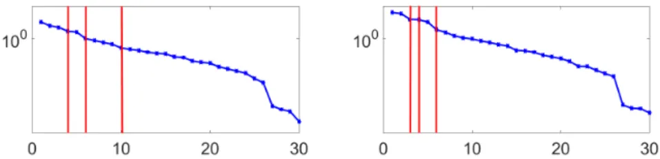 Figure 5: Steady Navier-Stokes equations. Singular values of the response matrix R u (left) and R p (right).