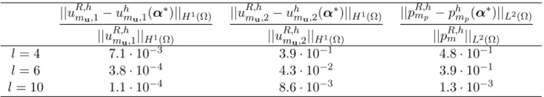 Table 2: Steady Navier-Stokes equations. Relative errors for different Hi-POD reconstructions of the Hi-Mod solution.