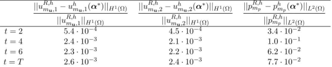 Table 3: Unsteady Navier-Stokes equations. Relative error associated with the Hi-Mod approximation provided by Hi-POD at different times.