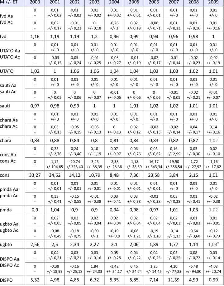 Tableau 11 : Construction des valeurs 2009, effets différés et/ou permanents des adaptations et réactions