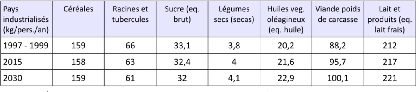 Tableau 2 : Évolution de la composition de l'alimentation (source FAO 3 )