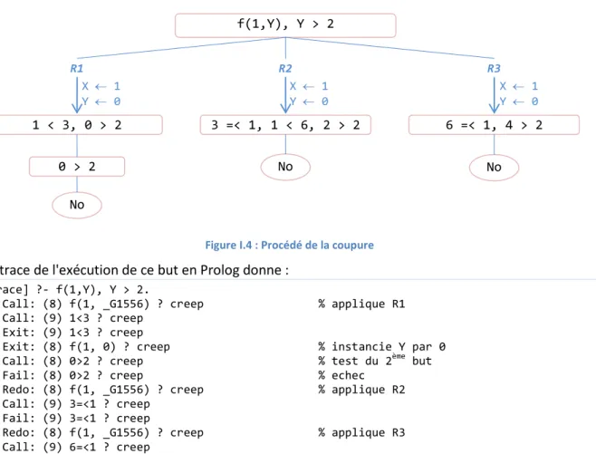 Figure I.4 : Procédé de la coupure f(1,Y), Y > 2 1 < 3, 0 > 2 No 3 =< 1, 1 < 6, 2 > 2 No  6 =< 1, 4 > 2 No X ← 1 Y ← 0 R1 R2 R3 X ← 1 Y ← 0 X ← 1 Y ← 0 0 > 2 