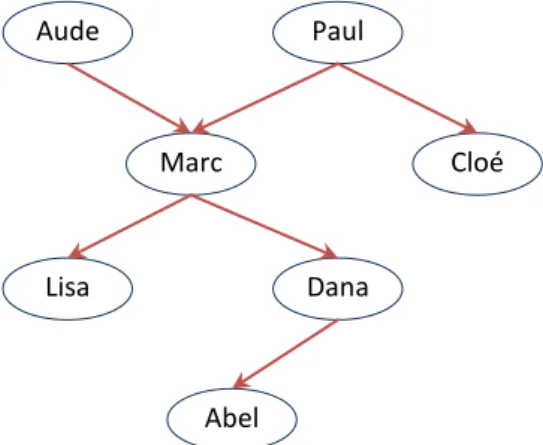 Figure I.1 : Arbre généalogique 