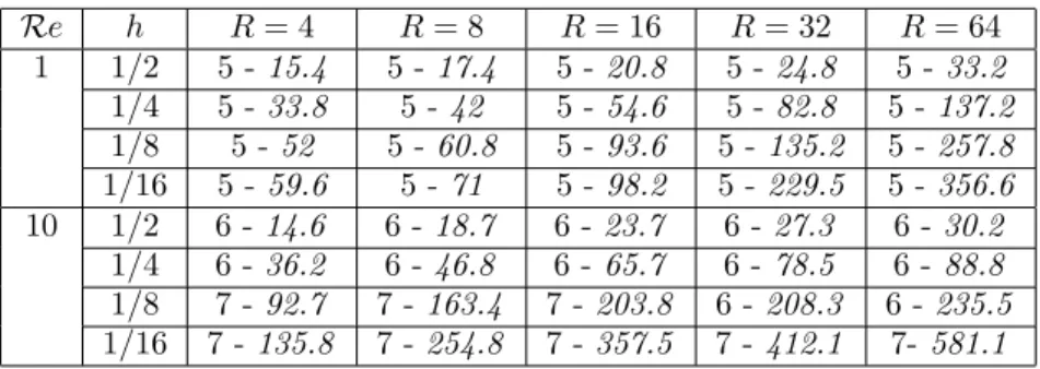 Table 6: Nonlinear iterations for the physical test case b)