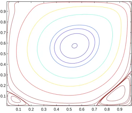 Figure 3: Steady NSE, Cavity B, Re=1000, N=127. Isolines of the stream function