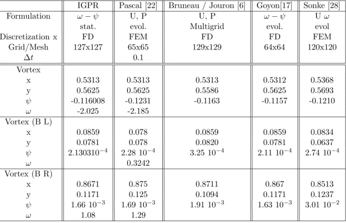 Table 4: Cavity A. Re=1000
