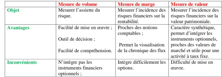 Tableau 4 : Tableau comparatif des techniques de mesure des risques financiers 