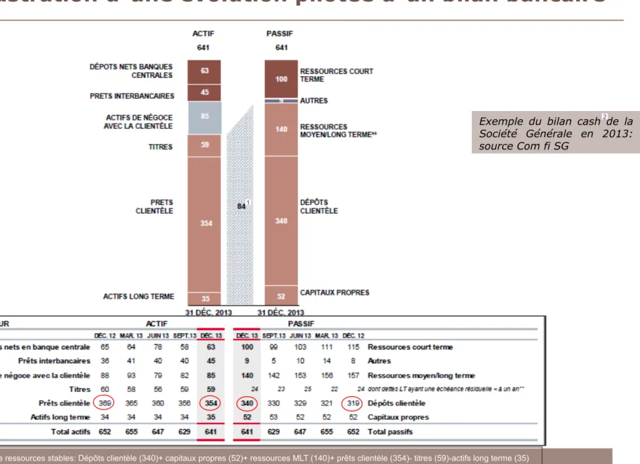 Illustration d ’ une évolution pilotée d ’ un bilan bancaire  