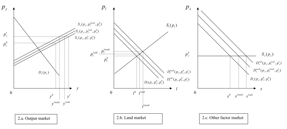 Figure 2. Effects of output price support on domestic output and factor markets: the two-factor case 
