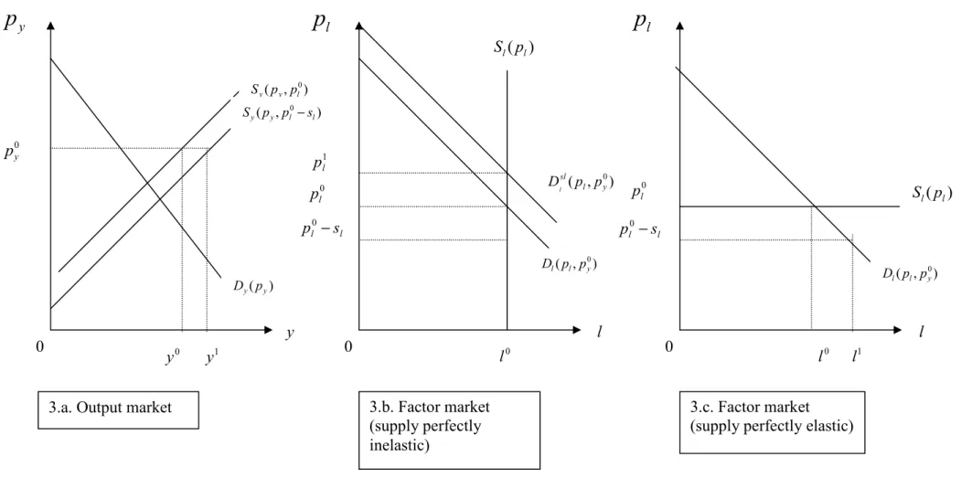 Figure 3. Effects of a factor subsidy on domestic output and factor markets: the one-factor case 