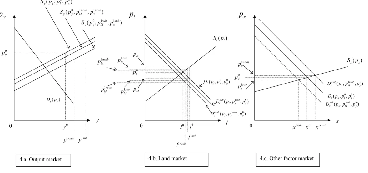 Figure 4. Effects of a land subsidy on domestic output and factor markets: the two-factor case